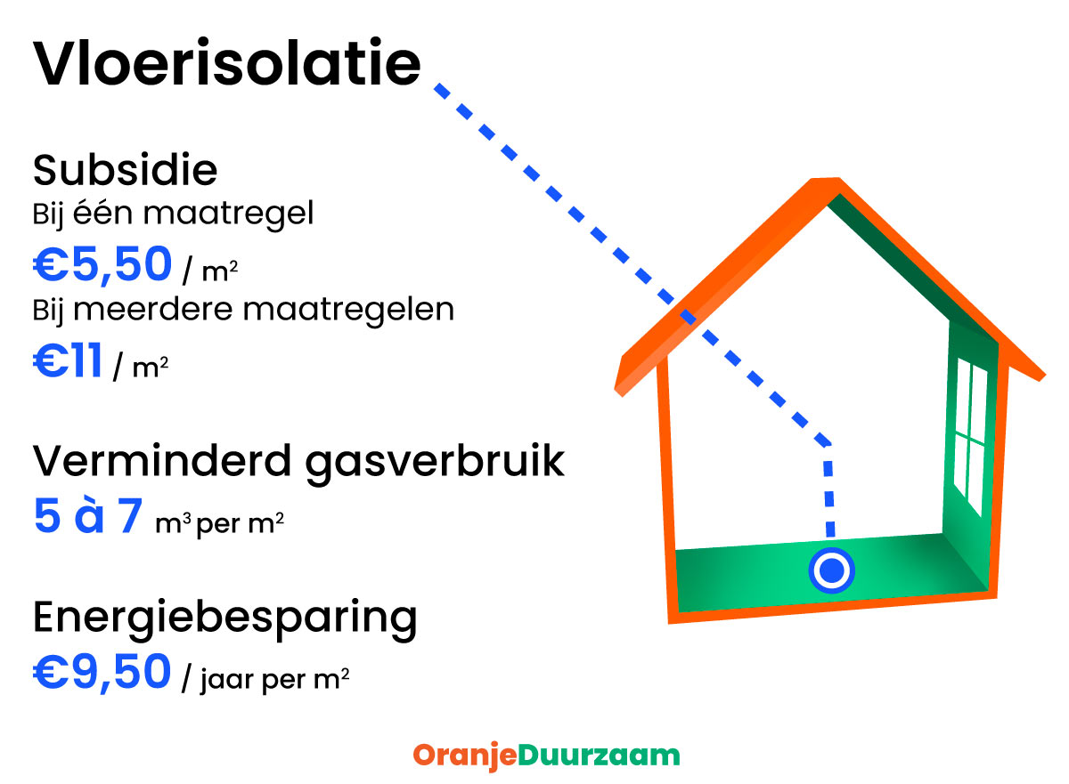 Subsidie, energiebesparing en vermindering in het gasverbruik na het isoleren van je vloer. De energiebesparing is berekend met een gasprijs van €1,30 (juli 2023)