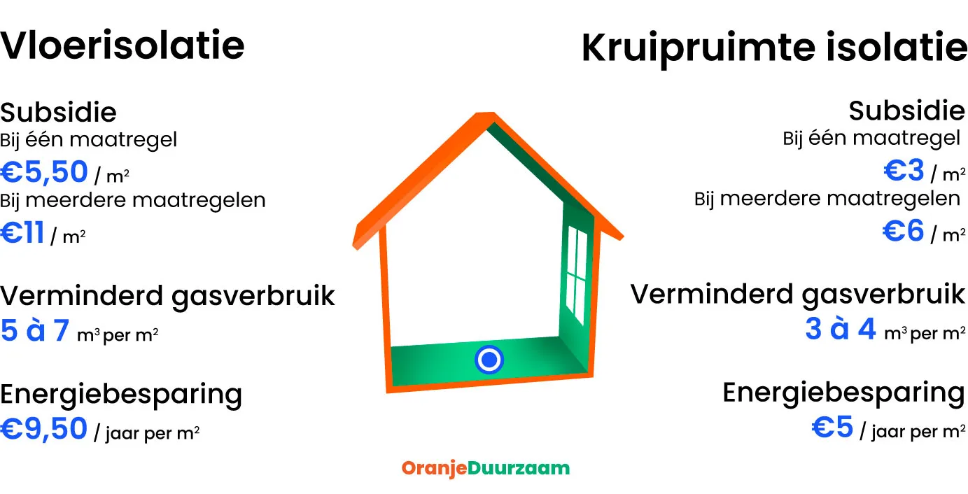 Subsidie bedragen op schuimbeton 2023