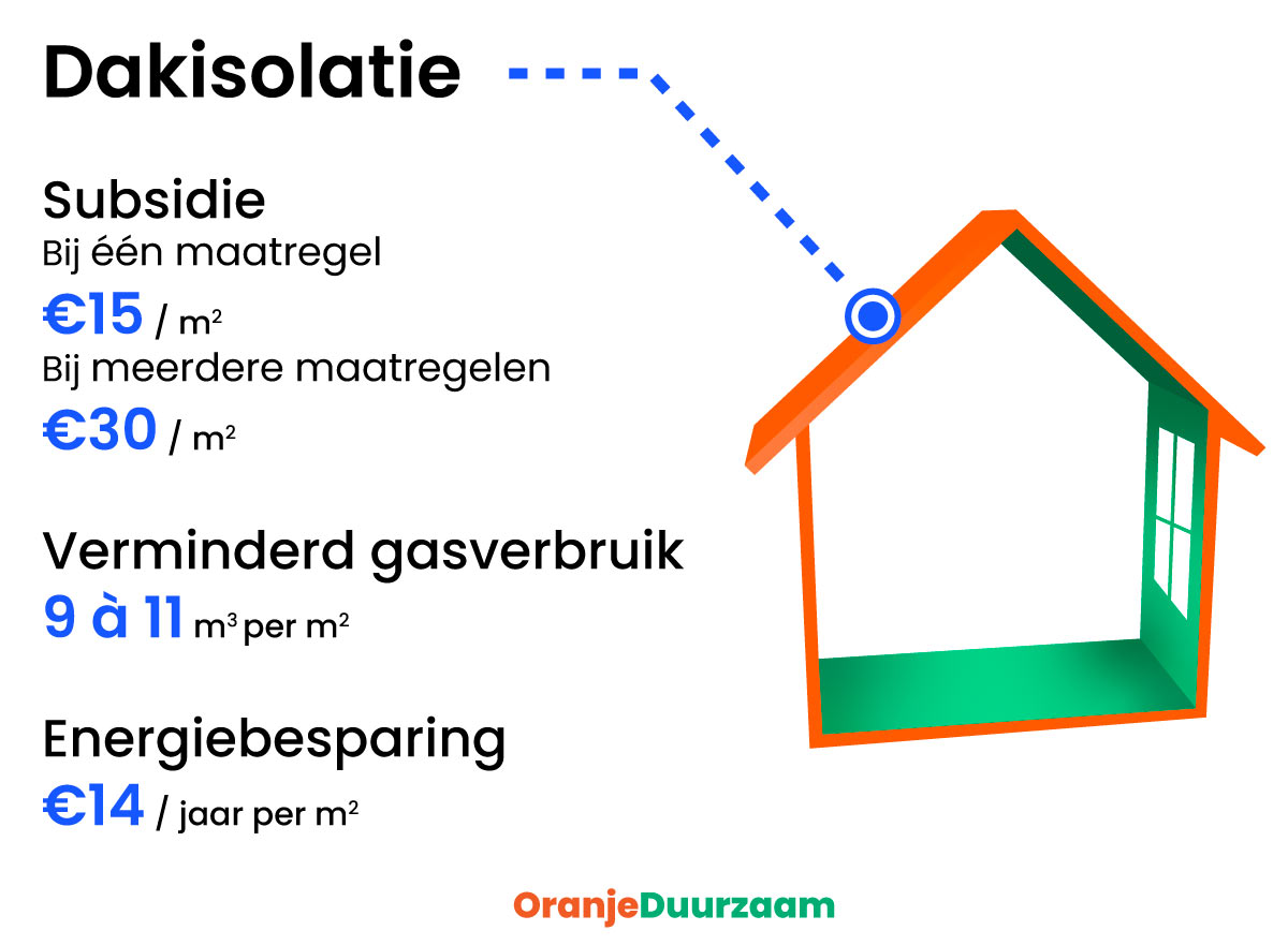 Subsidie, energiebesparing en vermindering in het gasverbruik na het isoleren van je dak. De energiebesparing is berekend met een gasprijs van €1,30 (juli 2023)
